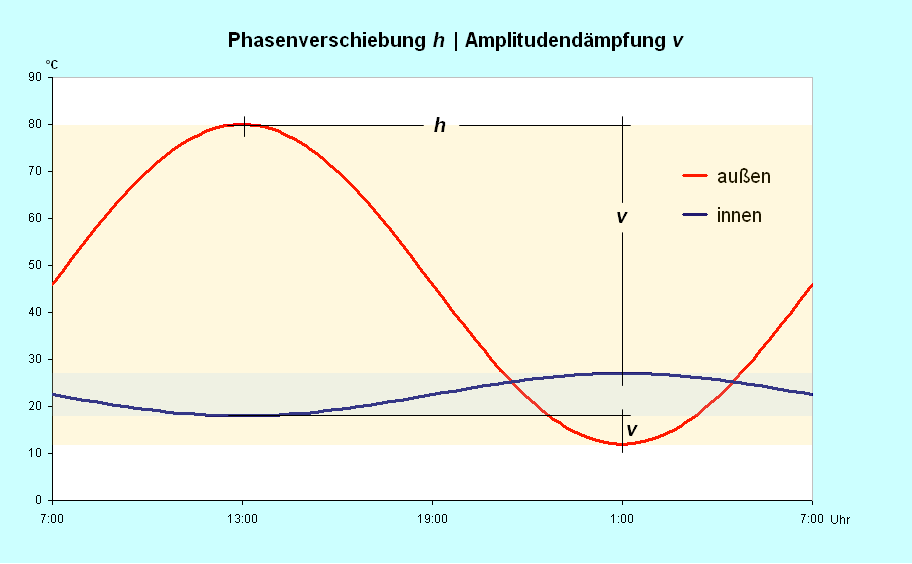 Phasenversch-Amplitudend.png