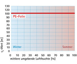 BPhys GD 2Studie 08 Diagr Diffusionsverlauf PE-Folie 8.jpg