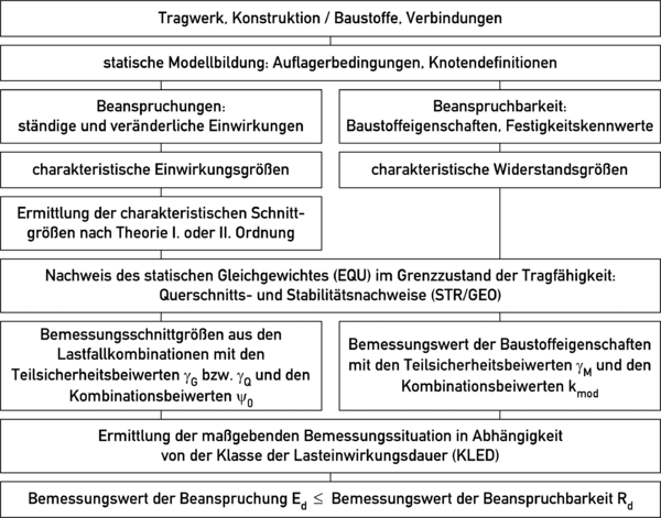 Ablaufschema beim Nachweis der Grenzzustände der Tragfähigkeit von Bauteilen