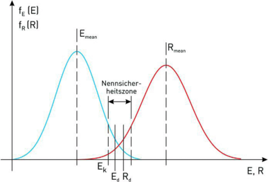 semi-probabilistisches Sicherheitskonzept