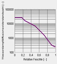 WUFI-Kennlinie INTELLO INTESANA