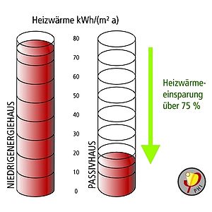 Heizwärmeverbrauch im Vergleich