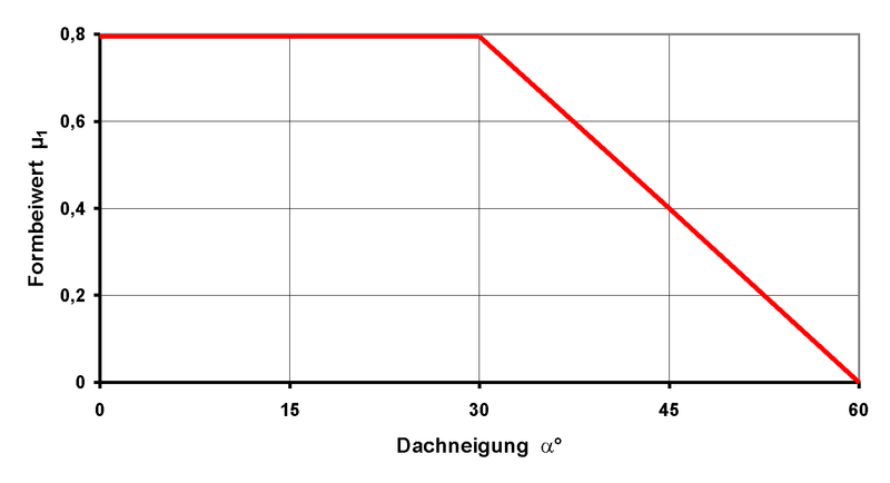 BPhys Statik Schneelast2.png