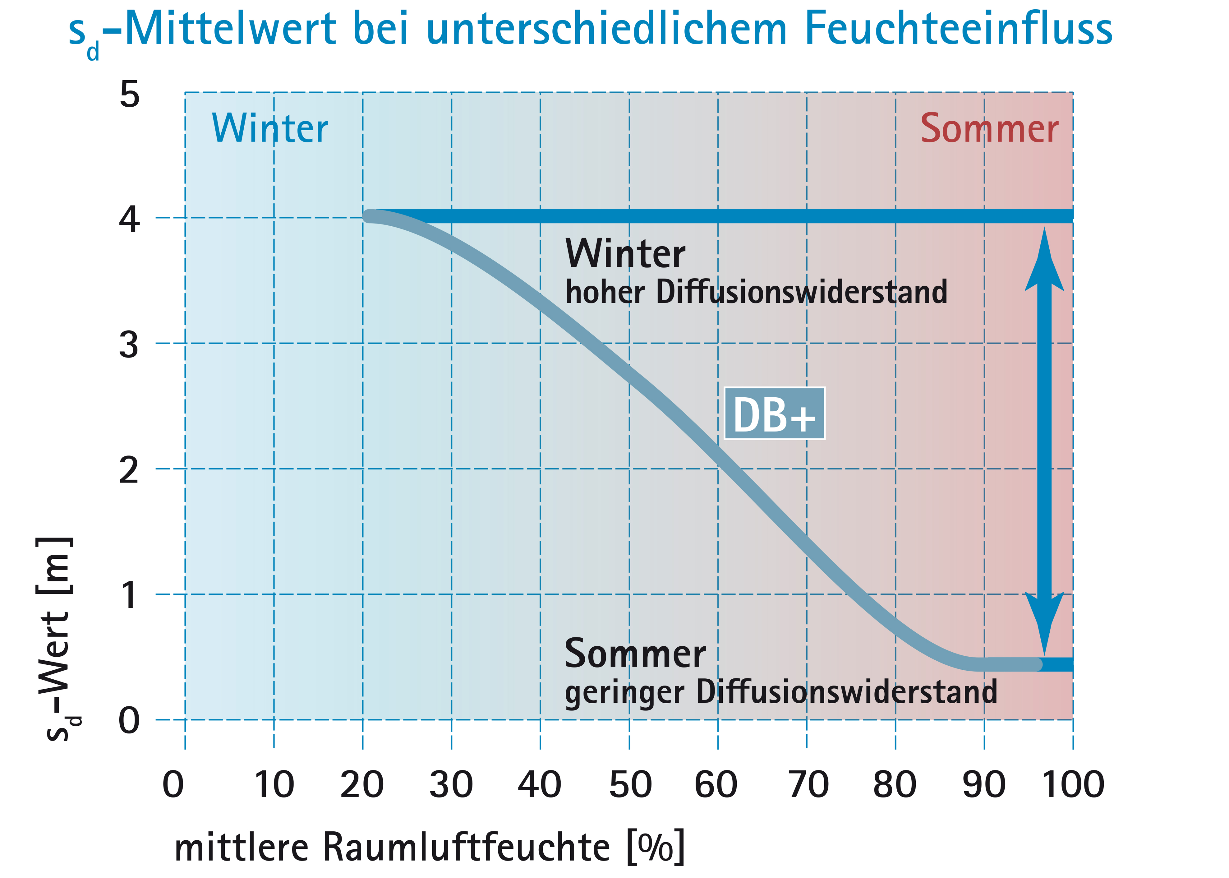 BPhys GD 2Studie 32 Diagr DB+ sd verlauf.png