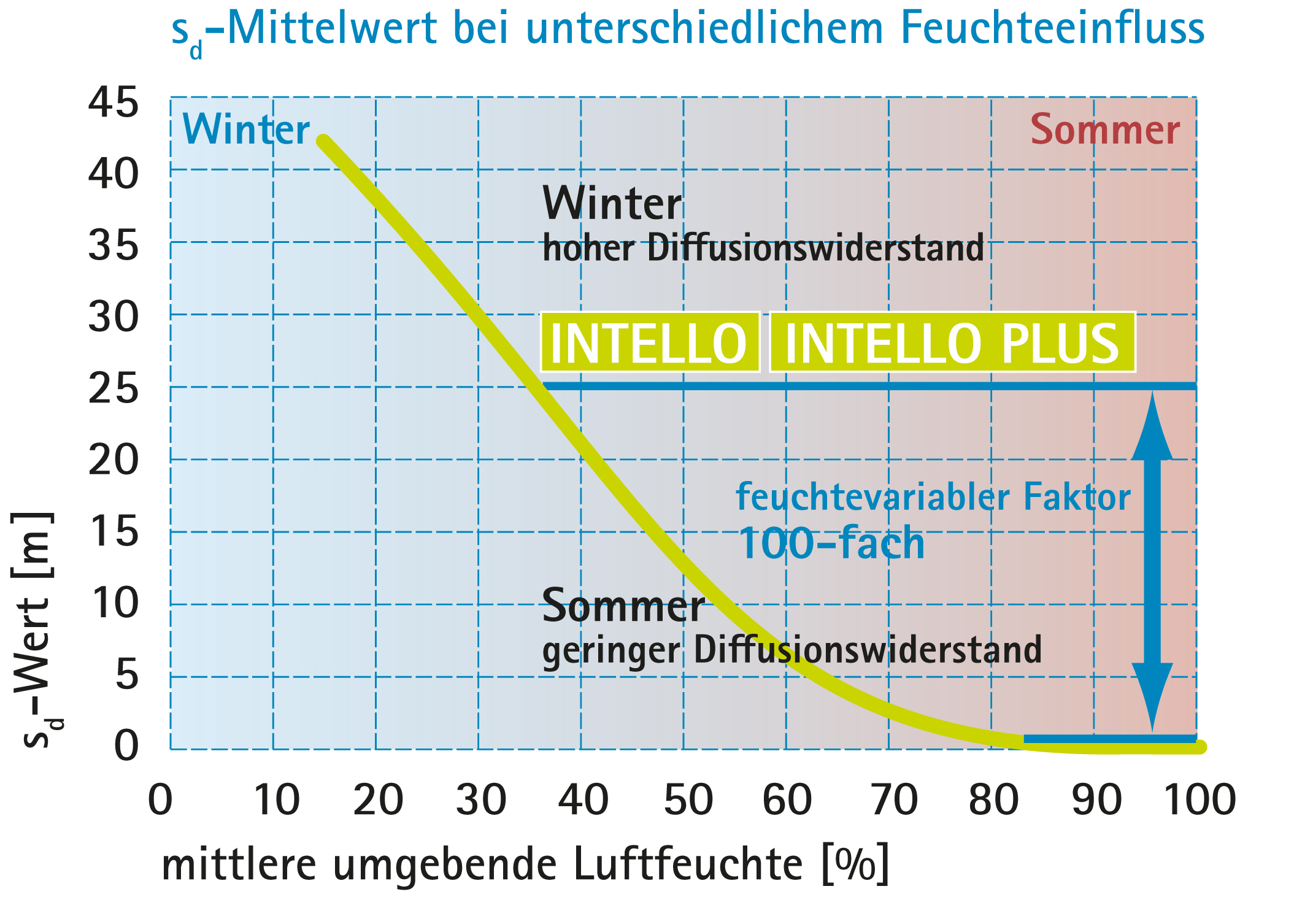 BPhys GD 2Studie 32 Diagr intello sd verlauf.png