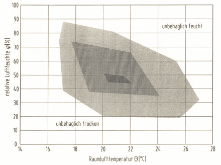 Lehmputz raumklima abb1.png