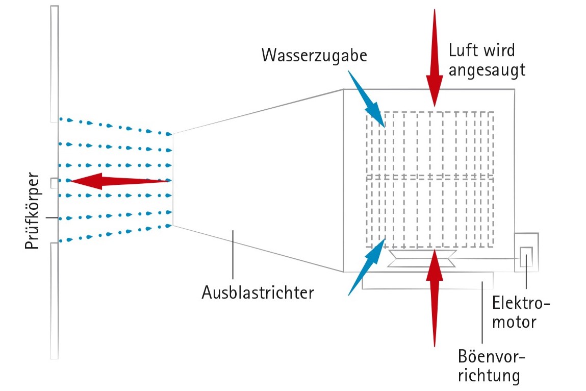 BPhys GD 4ADS 25 schlagregentest.jpg