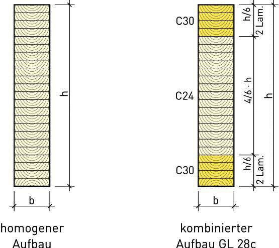 Beispiele für den Querschnittsaufbau von hochkant auf Biegung beanspruchten Rechteckquerschnitten