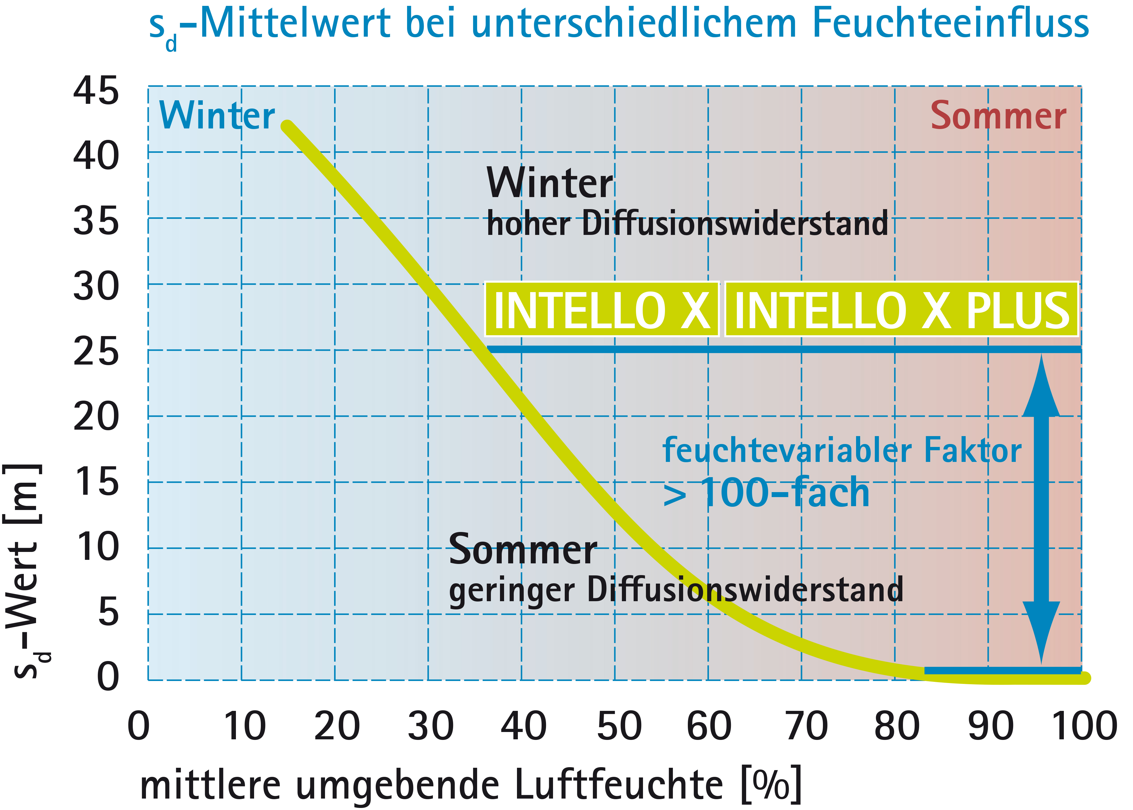 BPhys GD 2Studie 32 Diagr intello x sd verlauf.png