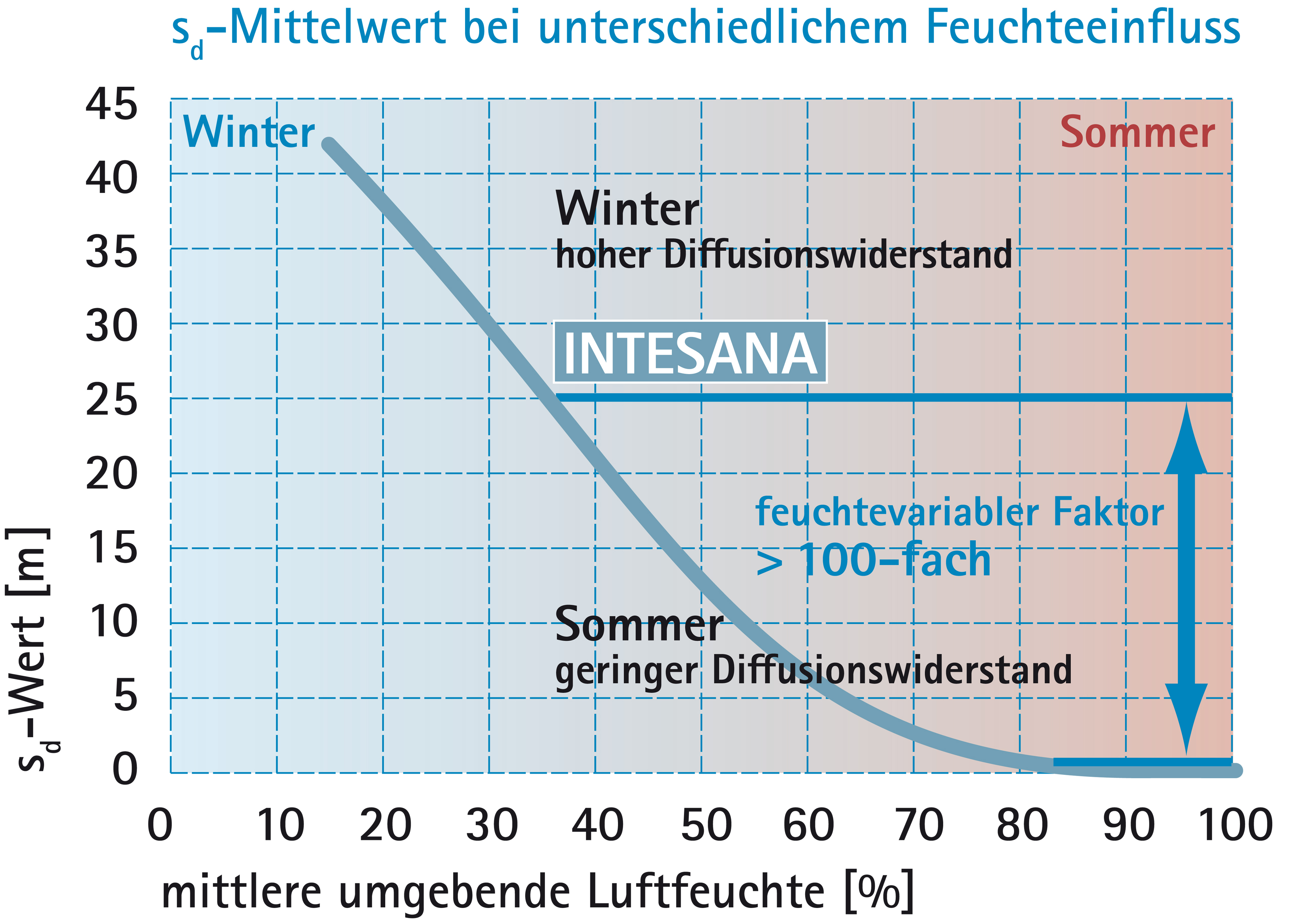BPhys GD 2Studie 32 Diagr intesana sd verlauf.png