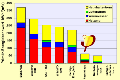 Bauphys passipedia primaerenergiekennwertvergleich.png