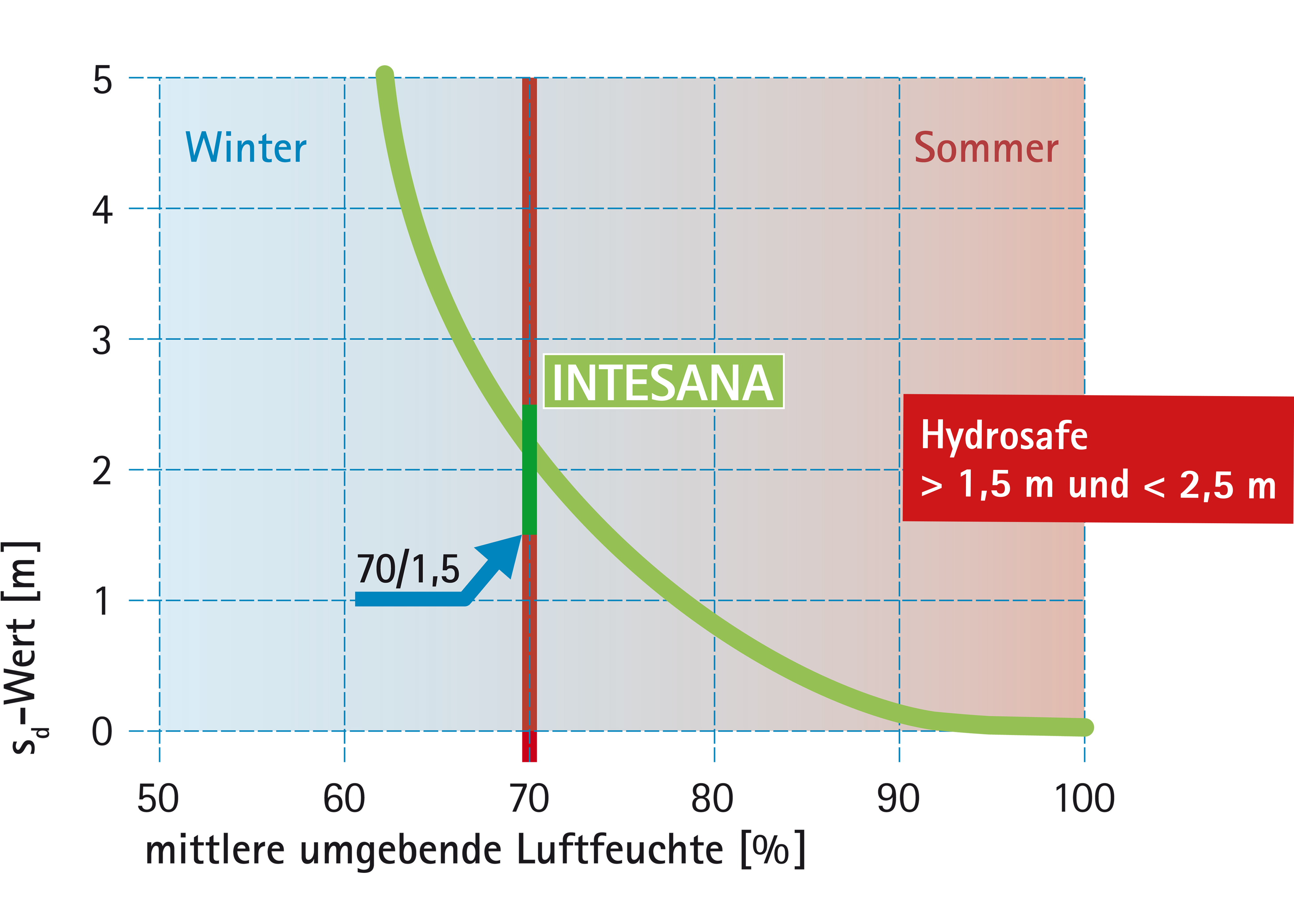 BPhys GD 2Studie 32 Diagr Hydrosafe intesana.png