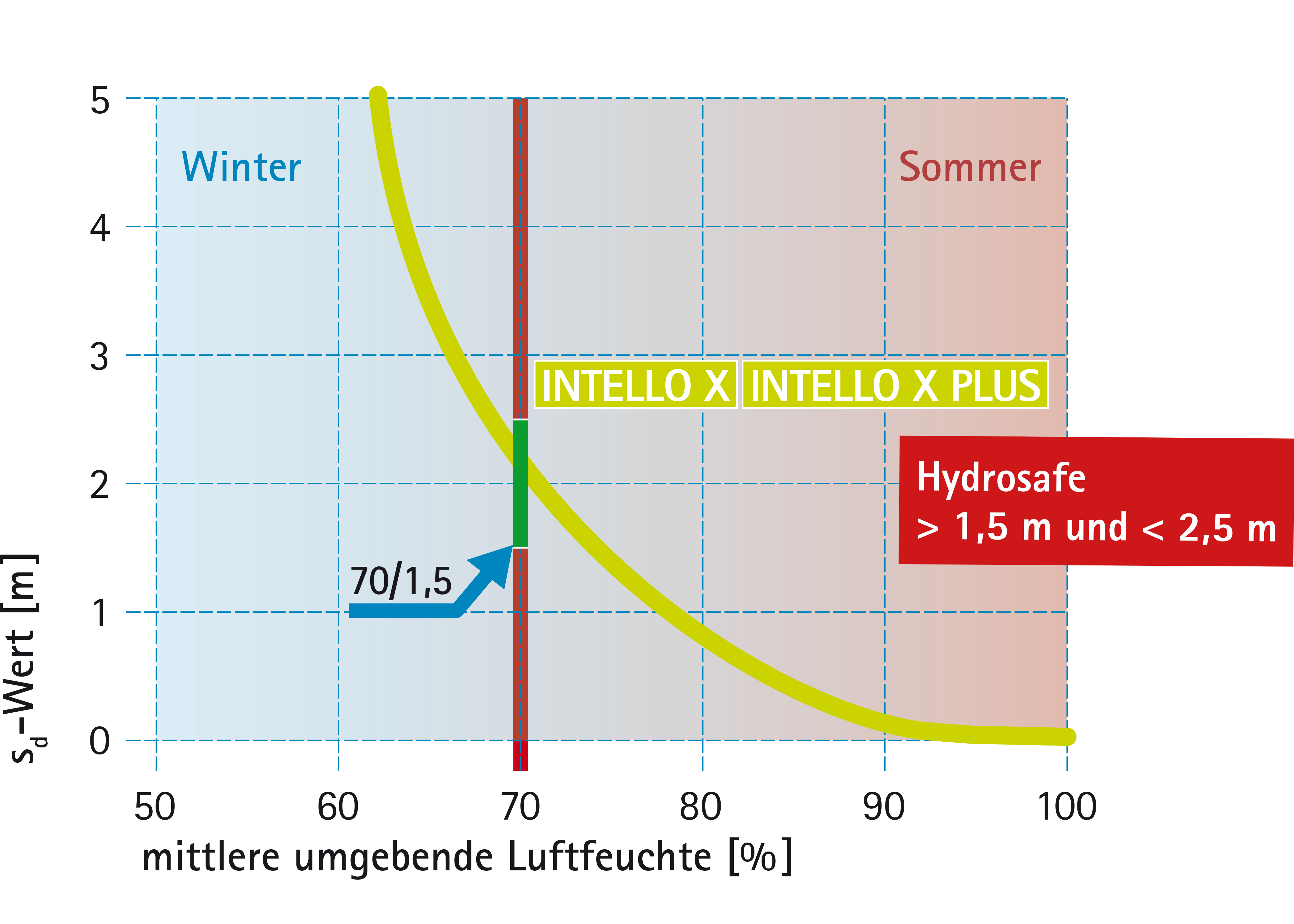 BPhys GD 2Studie 32 Diagr Hydrosafe intello x.png