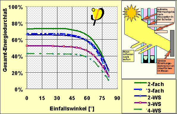 Bauphys passipedia g wert richtung 002.gif