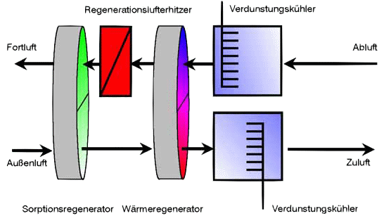 Luft energie sorptionsklimasystem absorber fest.gif