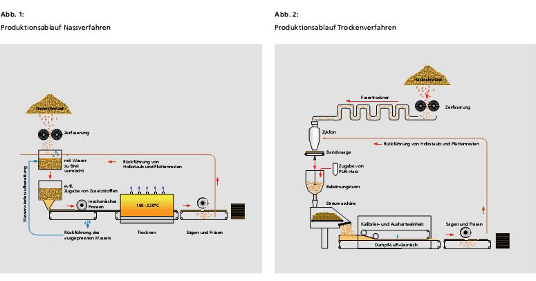 Daemm produktionsprozess holzfaser.png