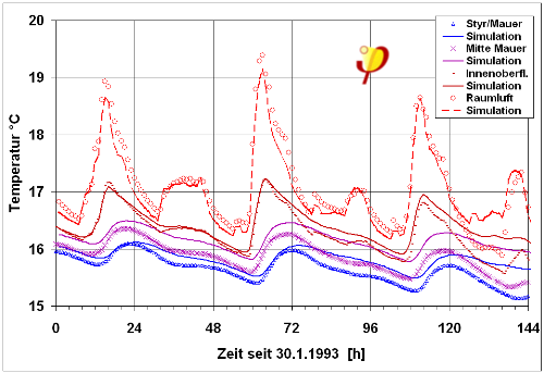 Bauphys passipedia mess sim dynbil.png